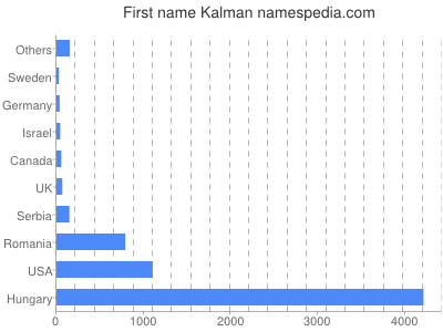 Given name Kalman