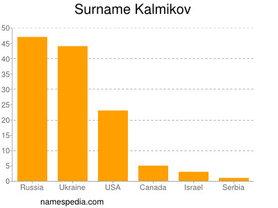 Surname Kalmikov