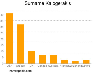 Surname Kalogerakis