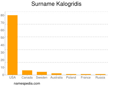 Surname Kalogridis