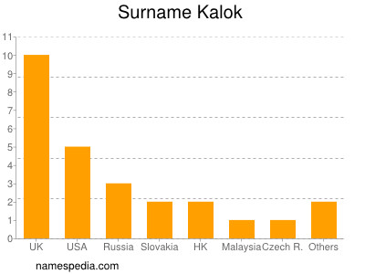 Surname Kalok