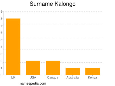 Surname Kalongo
