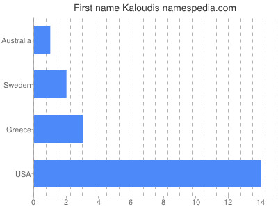 Given name Kaloudis