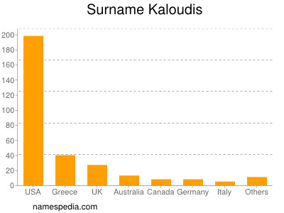 Surname Kaloudis