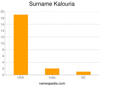 Surname Kalouria