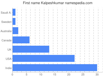 Given name Kalpeshkumar