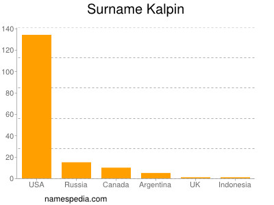 Surname Kalpin