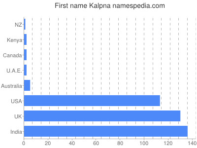 Given name Kalpna