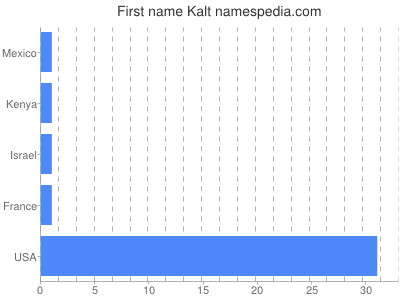 Given name Kalt