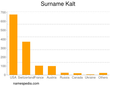 Surname Kalt