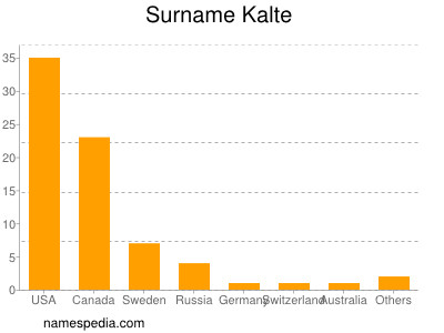 Surname Kalte