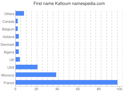 Given name Kaltoum