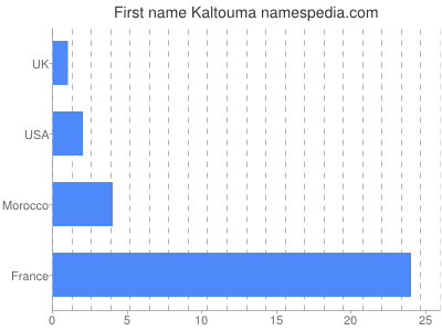 Given name Kaltouma