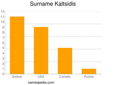 Surname Kaltsidis