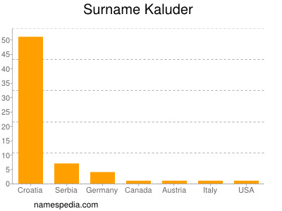 Surname Kaluder