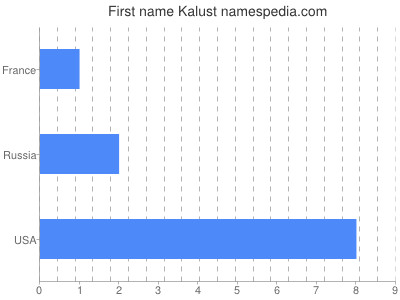 Given name Kalust