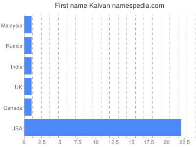 Given name Kalvan