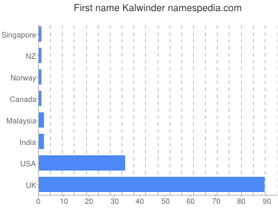 Given name Kalwinder
