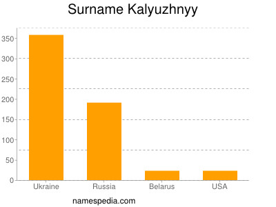 Surname Kalyuzhnyy