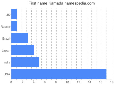 Given name Kamada