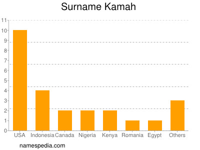Surname Kamah