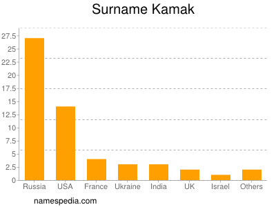 Surname Kamak