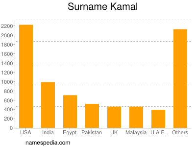 Surname Kamal