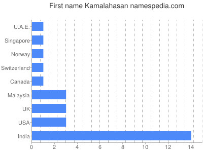 Given name Kamalahasan