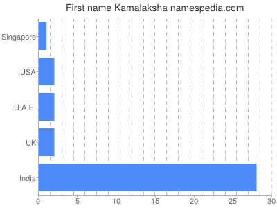 Given name Kamalaksha
