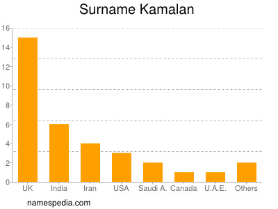 Surname Kamalan