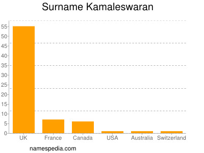 Surname Kamaleswaran