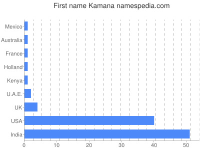 Given name Kamana