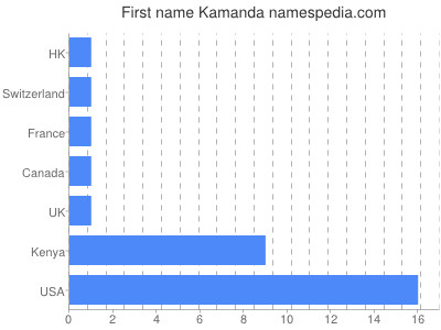 Given name Kamanda