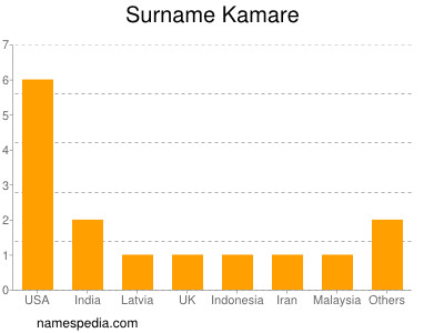 Surname Kamare