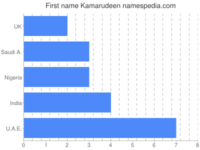 Given name Kamarudeen