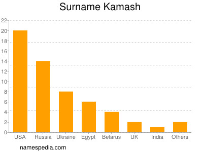 Surname Kamash