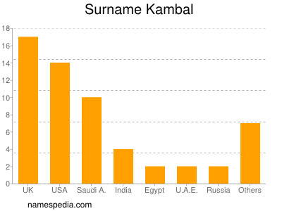 Surname Kambal