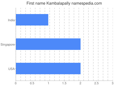 Given name Kambalapally