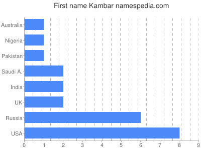 Given name Kambar