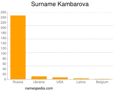 Surname Kambarova