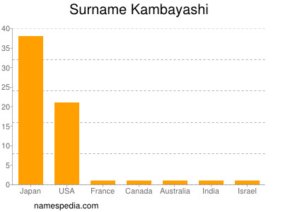 Surname Kambayashi