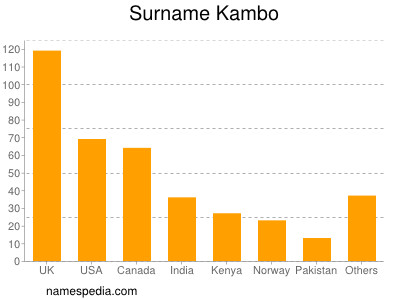 Surname Kambo