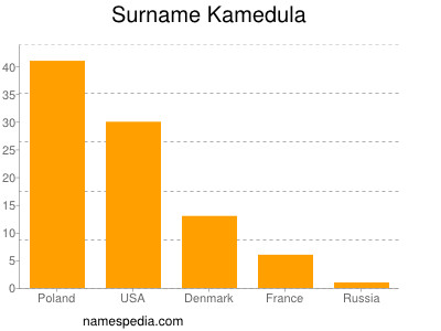 Surname Kamedula
