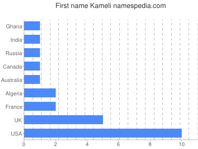 Given name Kameli