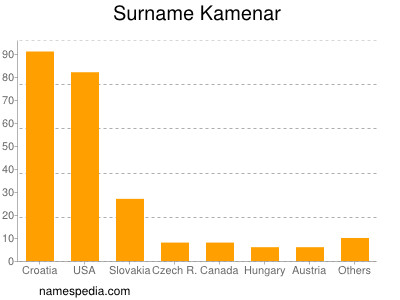 Surname Kamenar