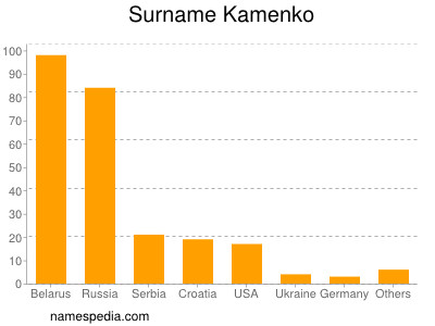 Surname Kamenko