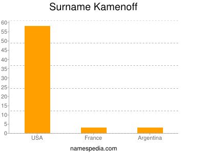 Surname Kamenoff