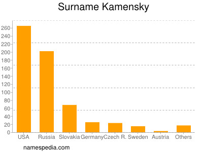 Surname Kamensky