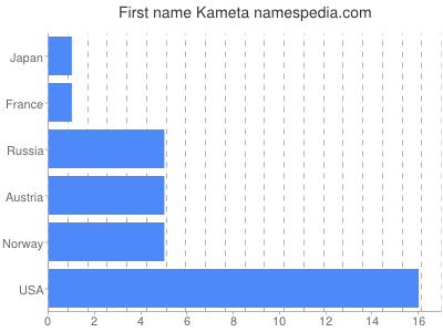 Given name Kameta