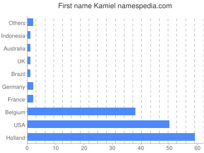 Given name Kamiel